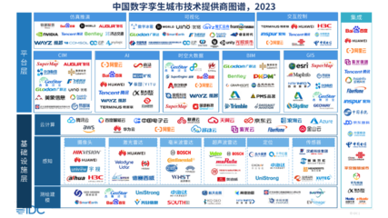 數(shù)字孿生技術(shù)賦能智慧城市新階段——解讀IDC《中國(guó)智慧城市數(shù)字孿生技術(shù)評(píng)估,2023》報(bào)告